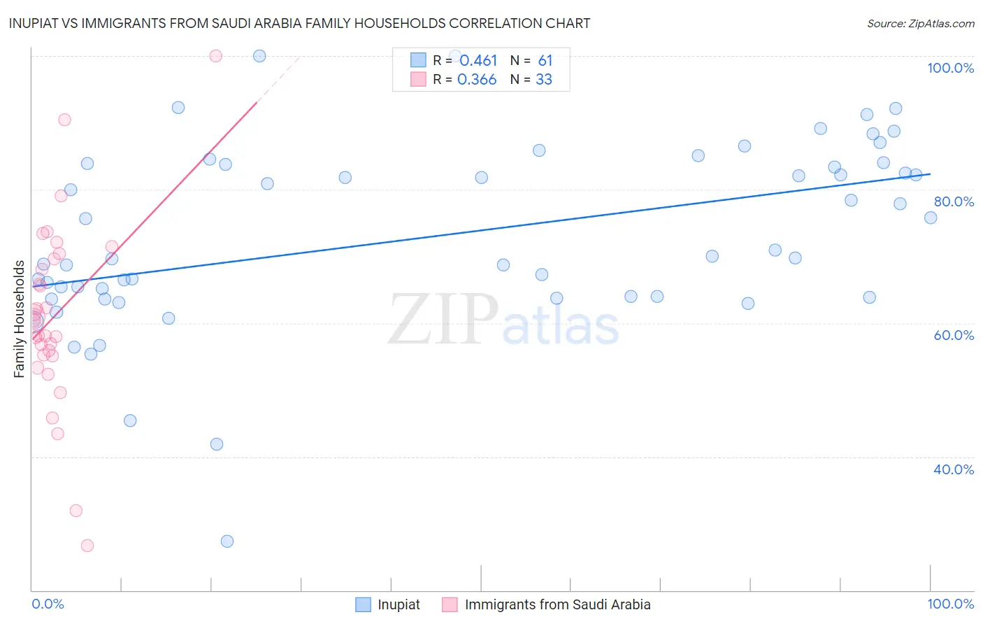 Inupiat vs Immigrants from Saudi Arabia Family Households
