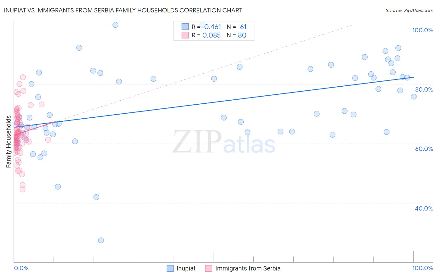 Inupiat vs Immigrants from Serbia Family Households