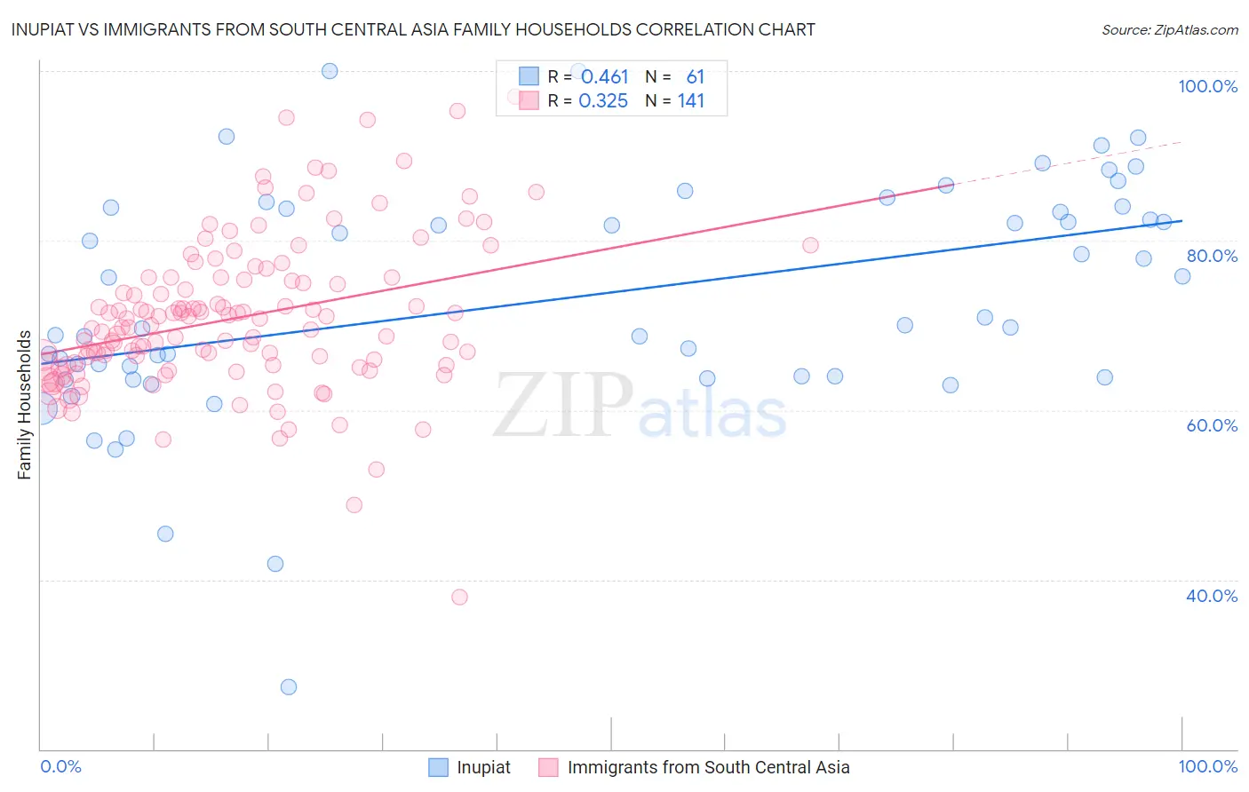 Inupiat vs Immigrants from South Central Asia Family Households