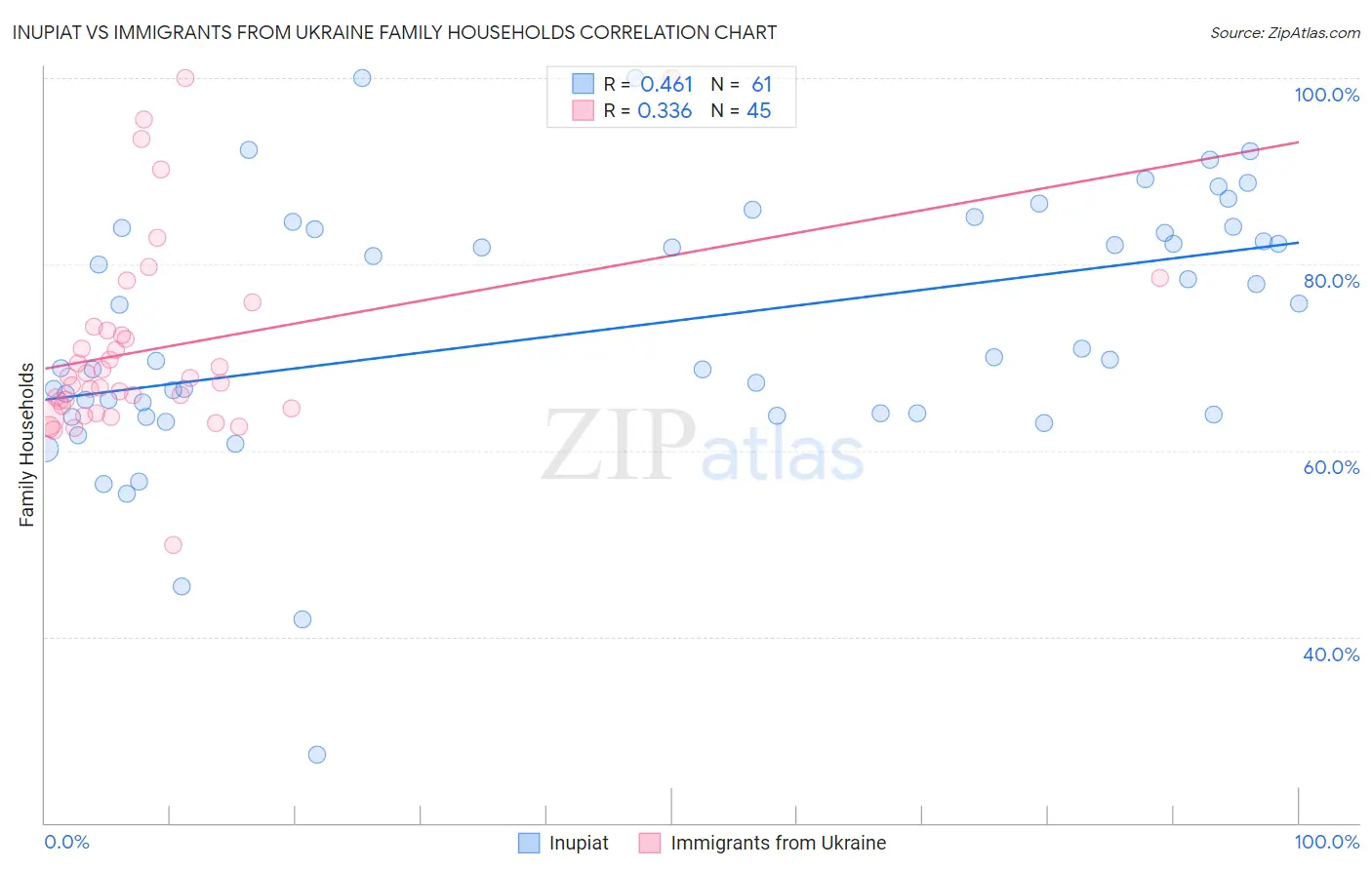 Inupiat vs Immigrants from Ukraine Family Households