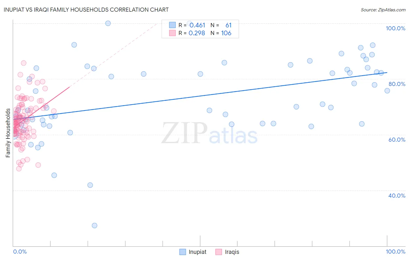 Inupiat vs Iraqi Family Households