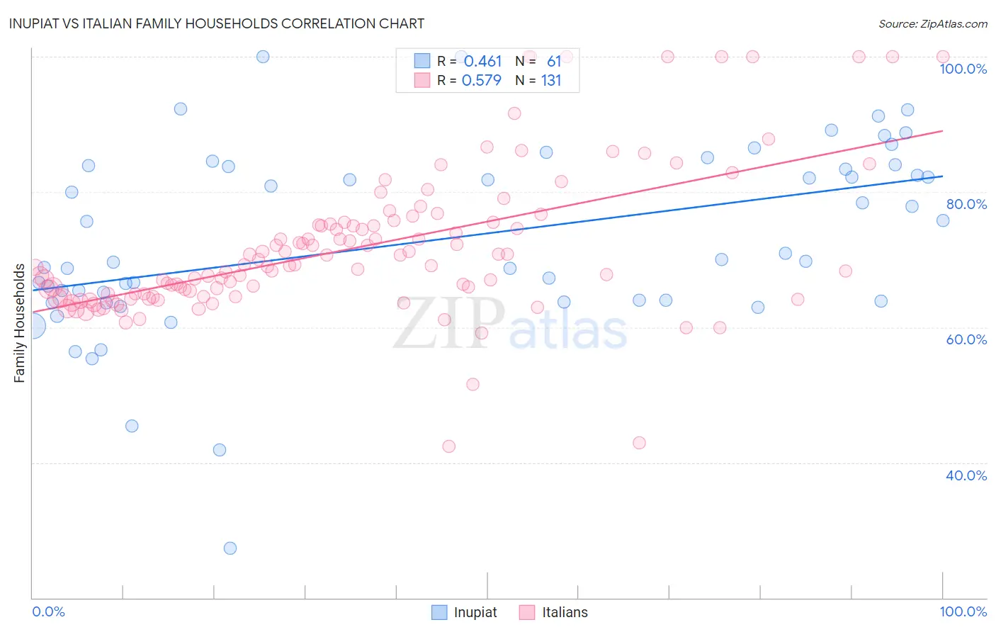 Inupiat vs Italian Family Households