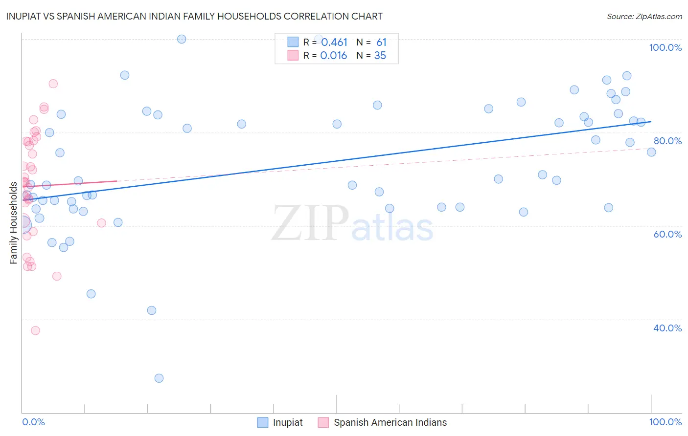 Inupiat vs Spanish American Indian Family Households