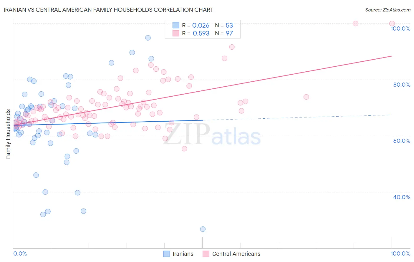 Iranian vs Central American Family Households