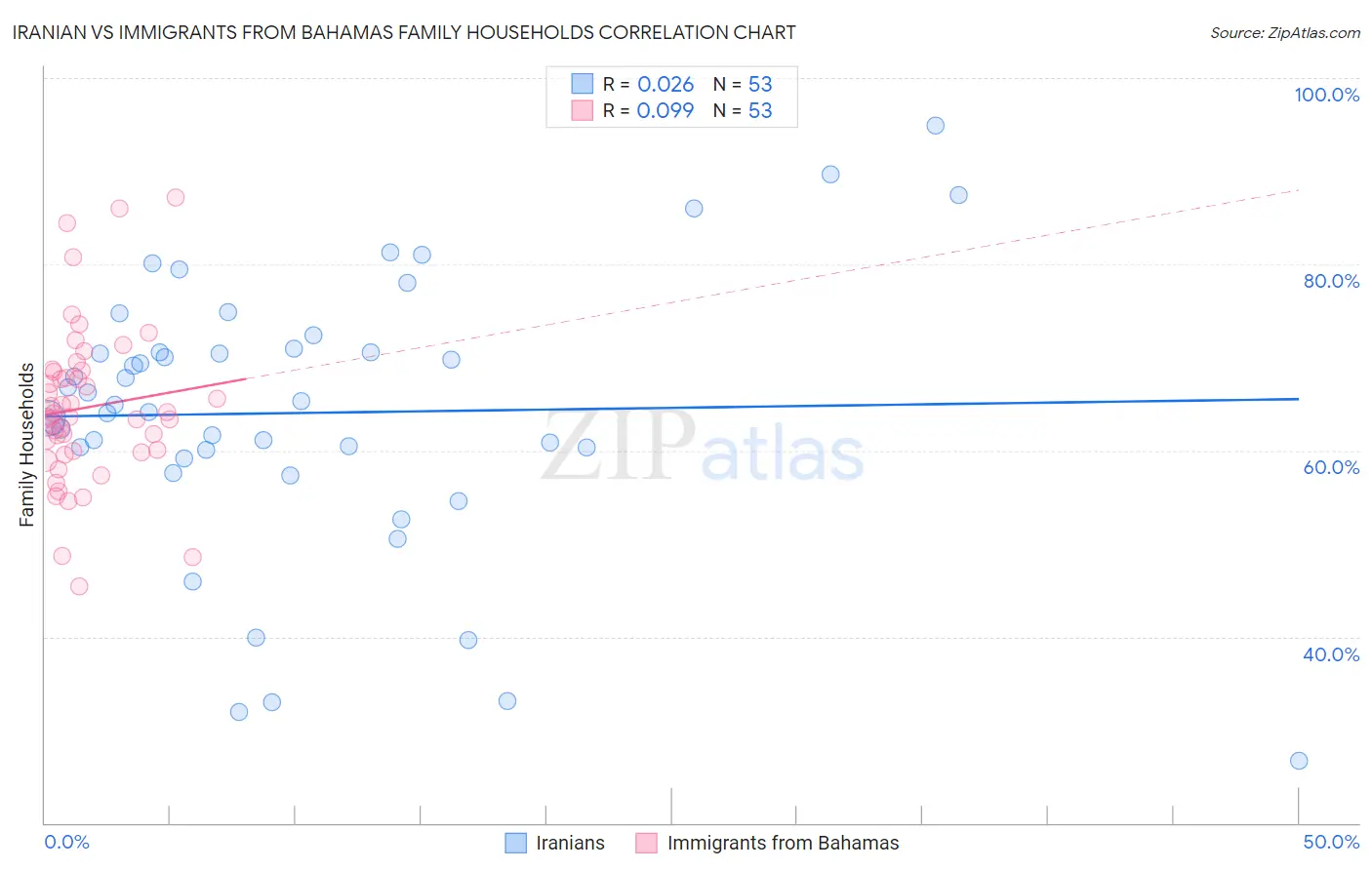 Iranian vs Immigrants from Bahamas Family Households