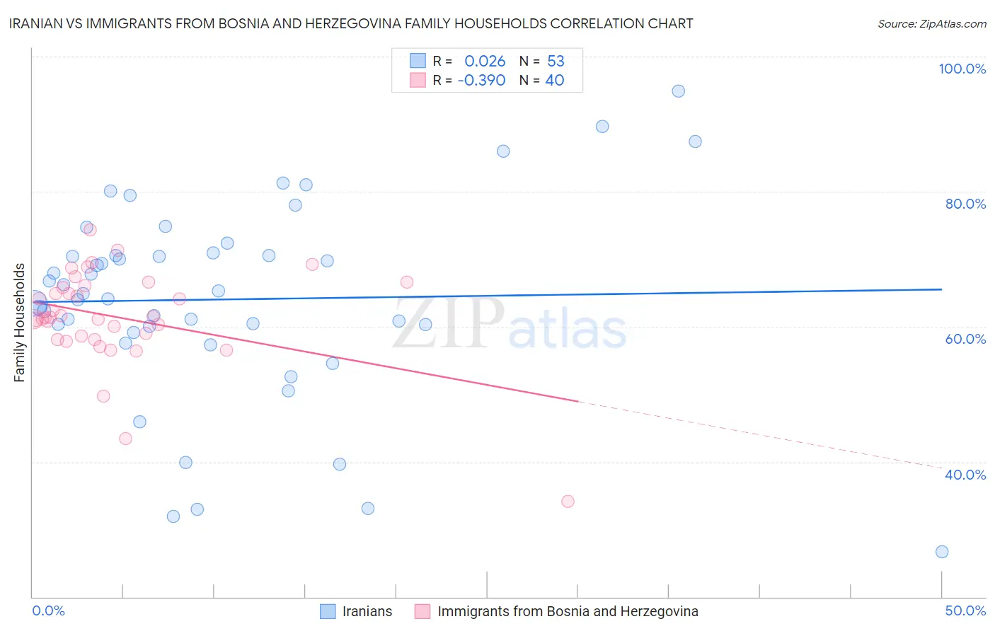 Iranian vs Immigrants from Bosnia and Herzegovina Family Households