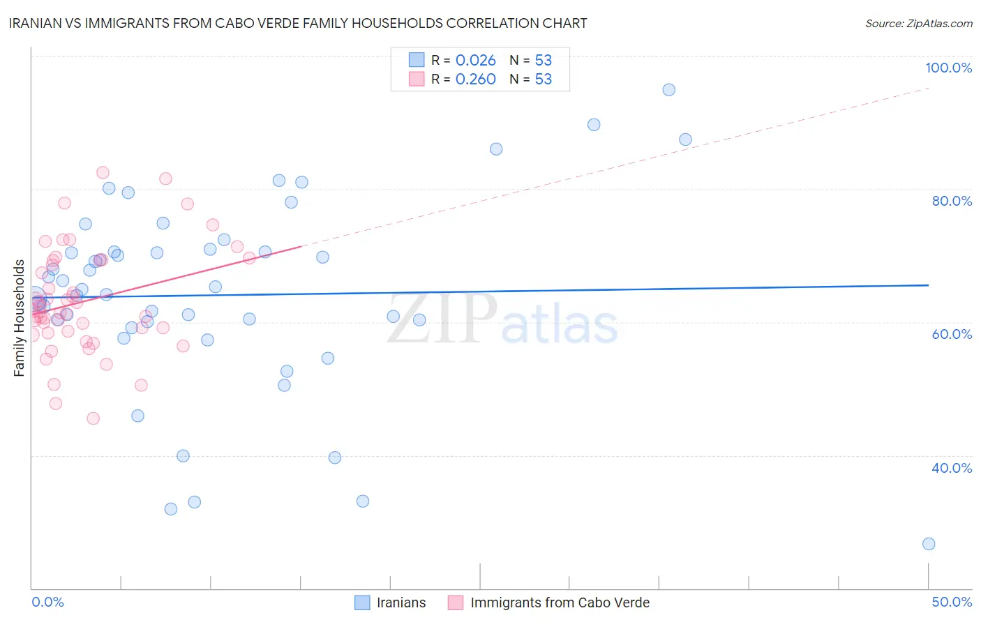 Iranian vs Immigrants from Cabo Verde Family Households