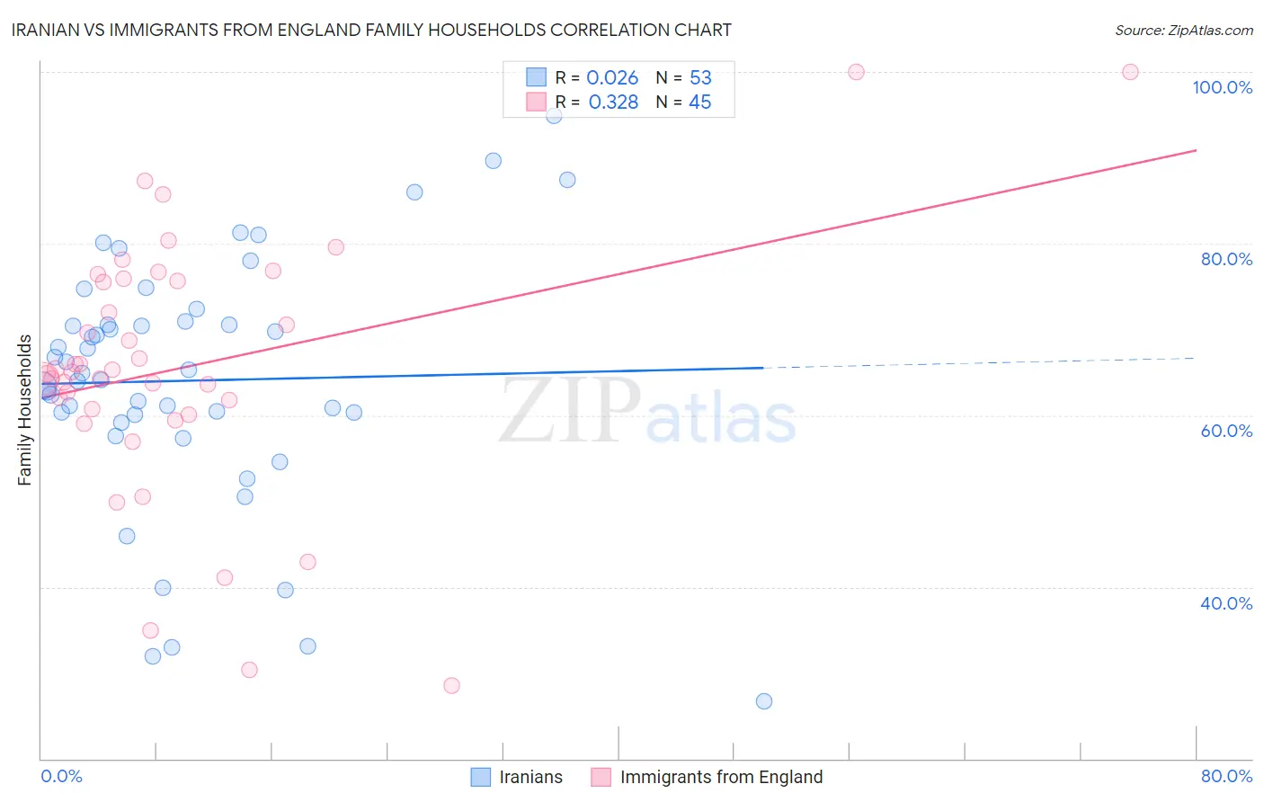 Iranian vs Immigrants from England Family Households