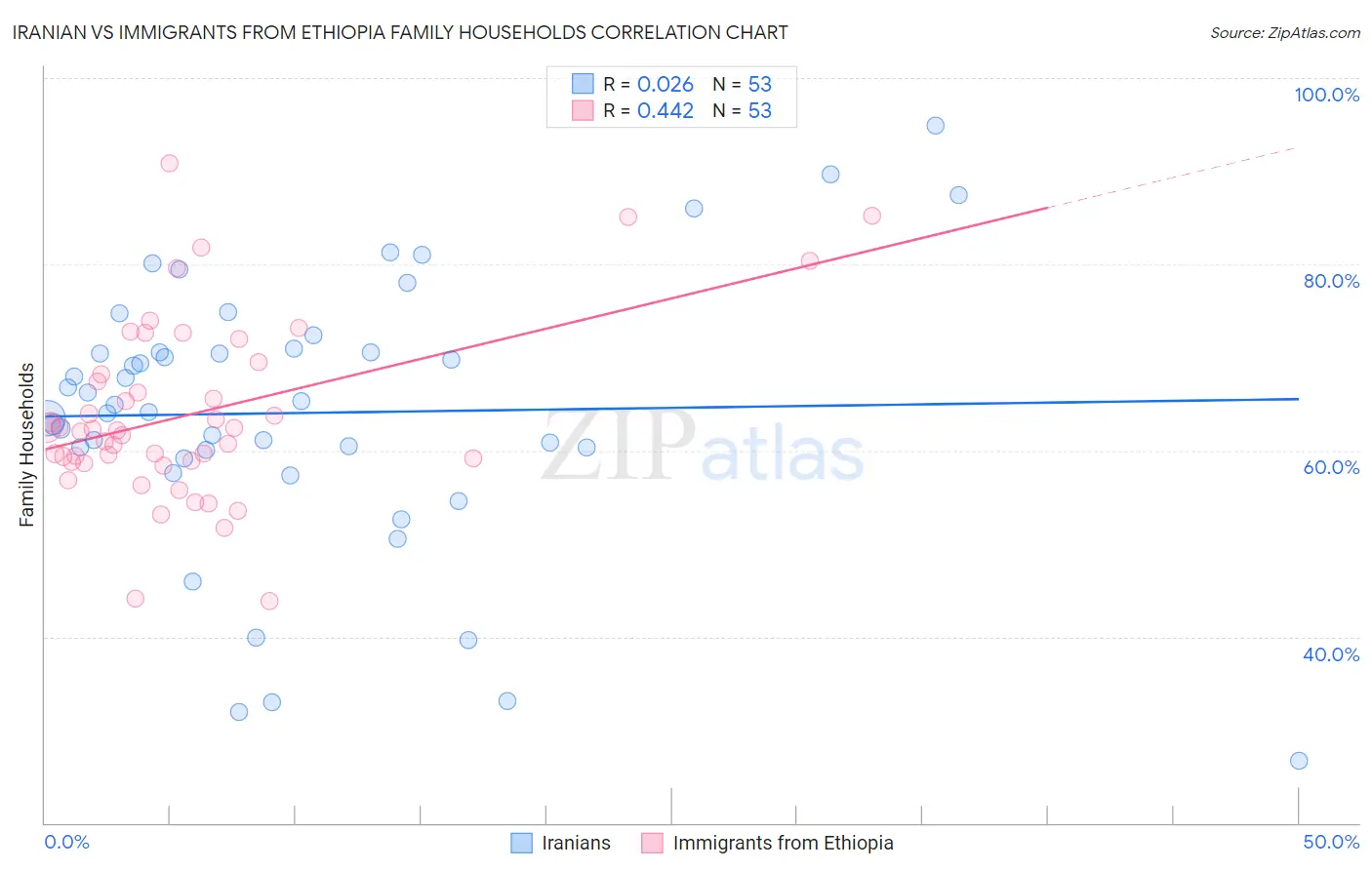 Iranian vs Immigrants from Ethiopia Family Households