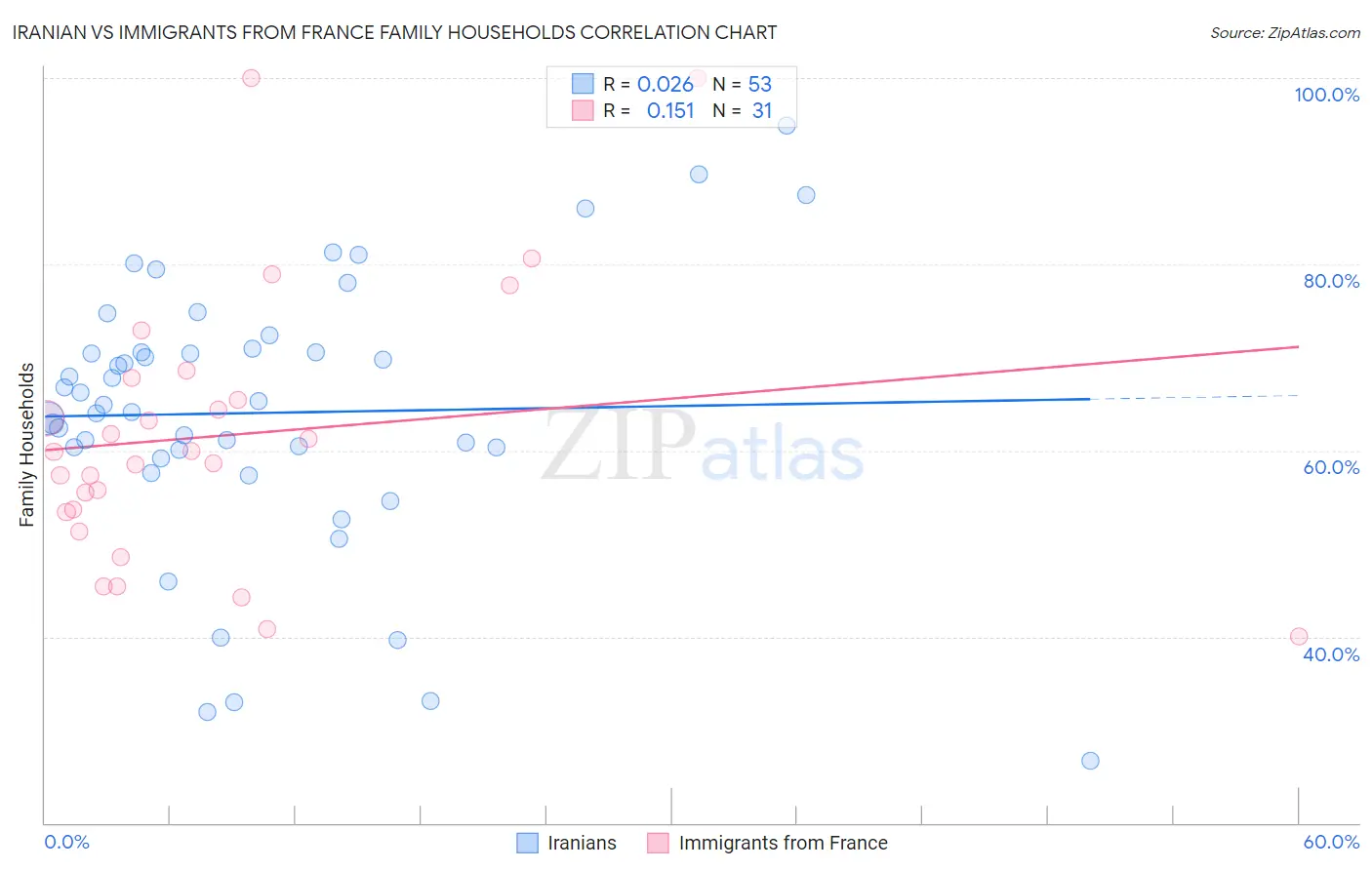 Iranian vs Immigrants from France Family Households