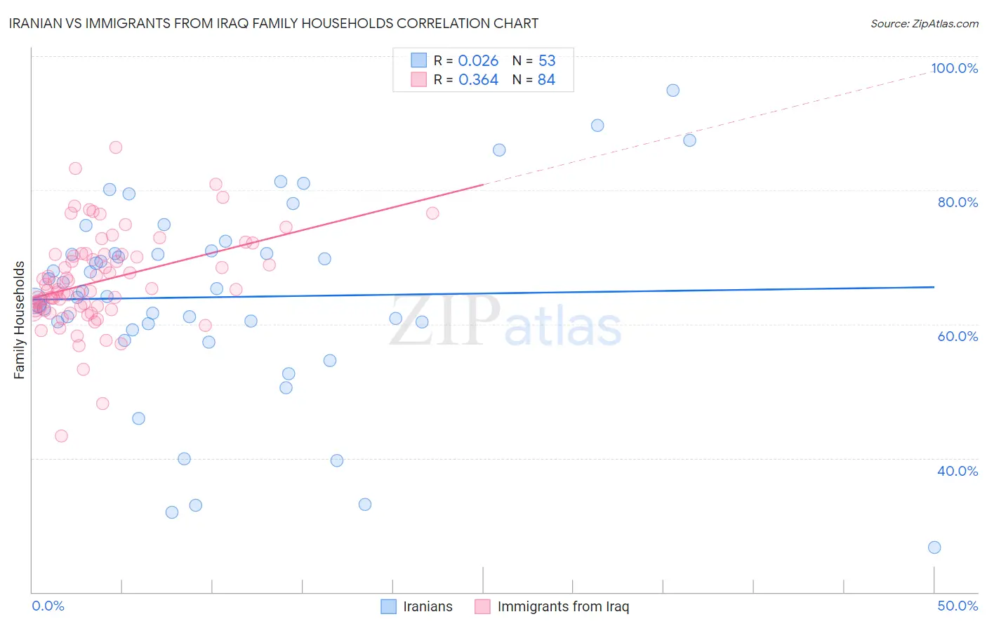 Iranian vs Immigrants from Iraq Family Households