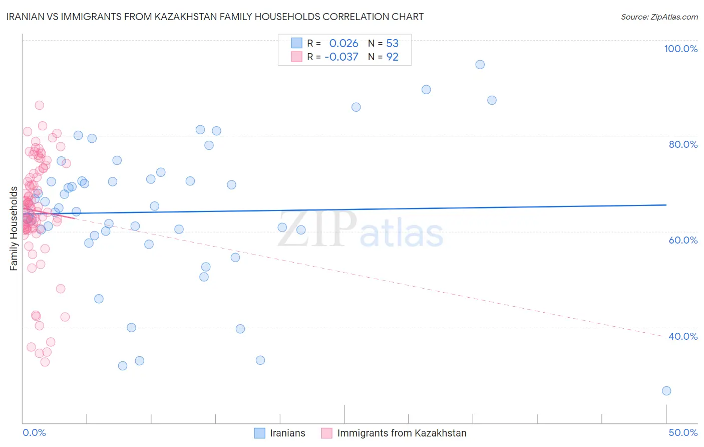 Iranian vs Immigrants from Kazakhstan Family Households