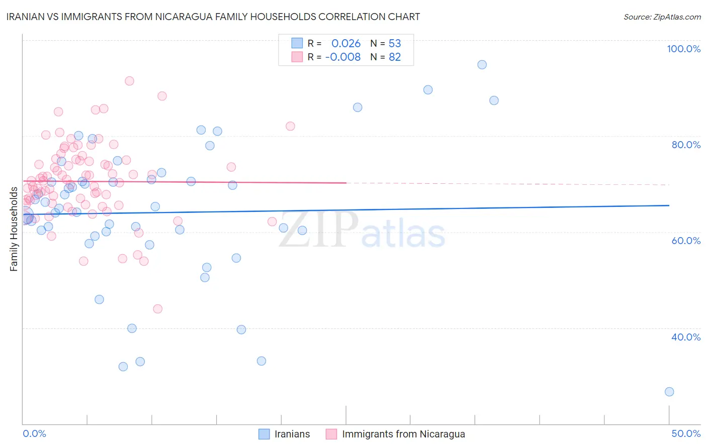 Iranian vs Immigrants from Nicaragua Family Households