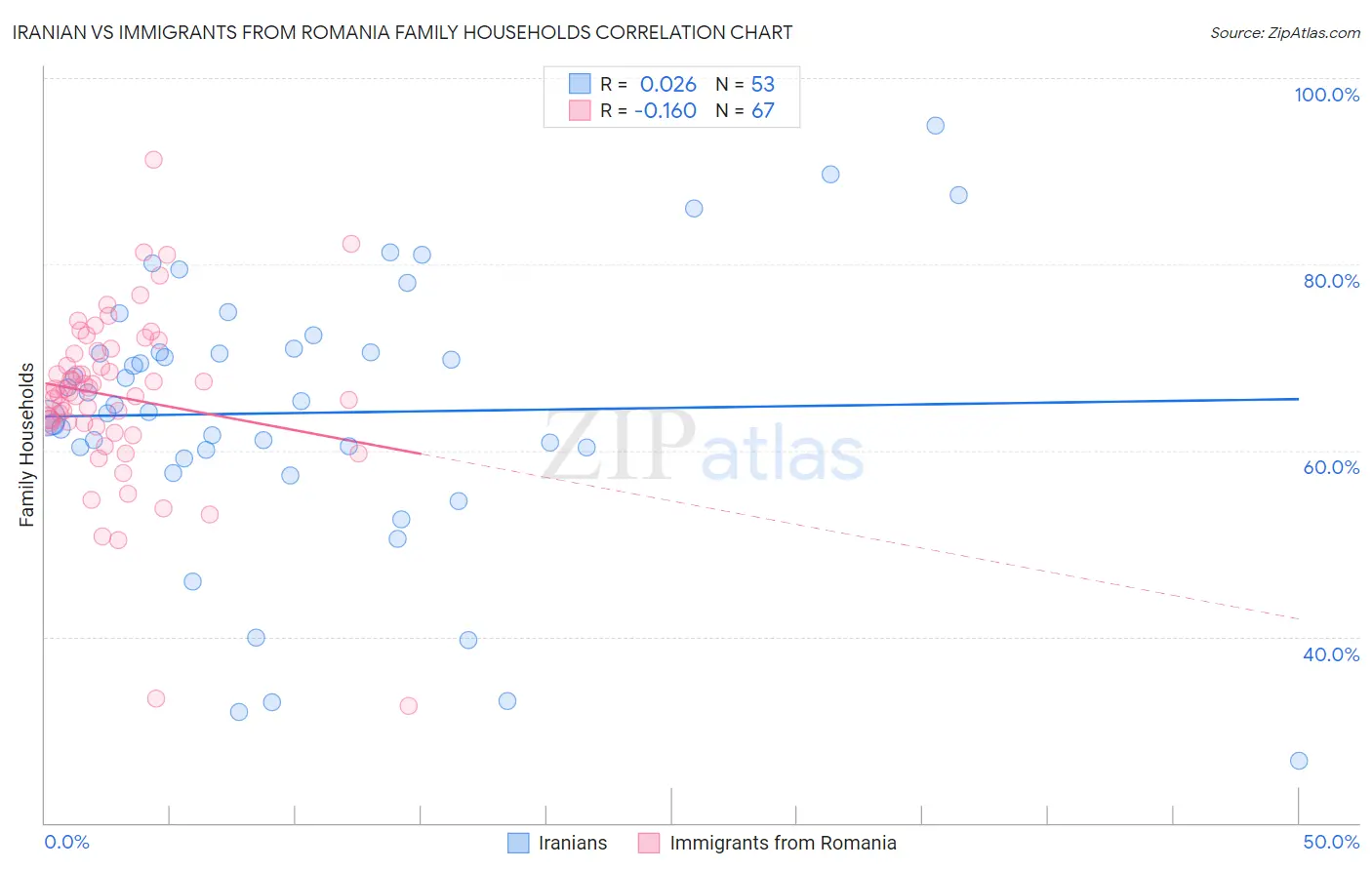 Iranian vs Immigrants from Romania Family Households