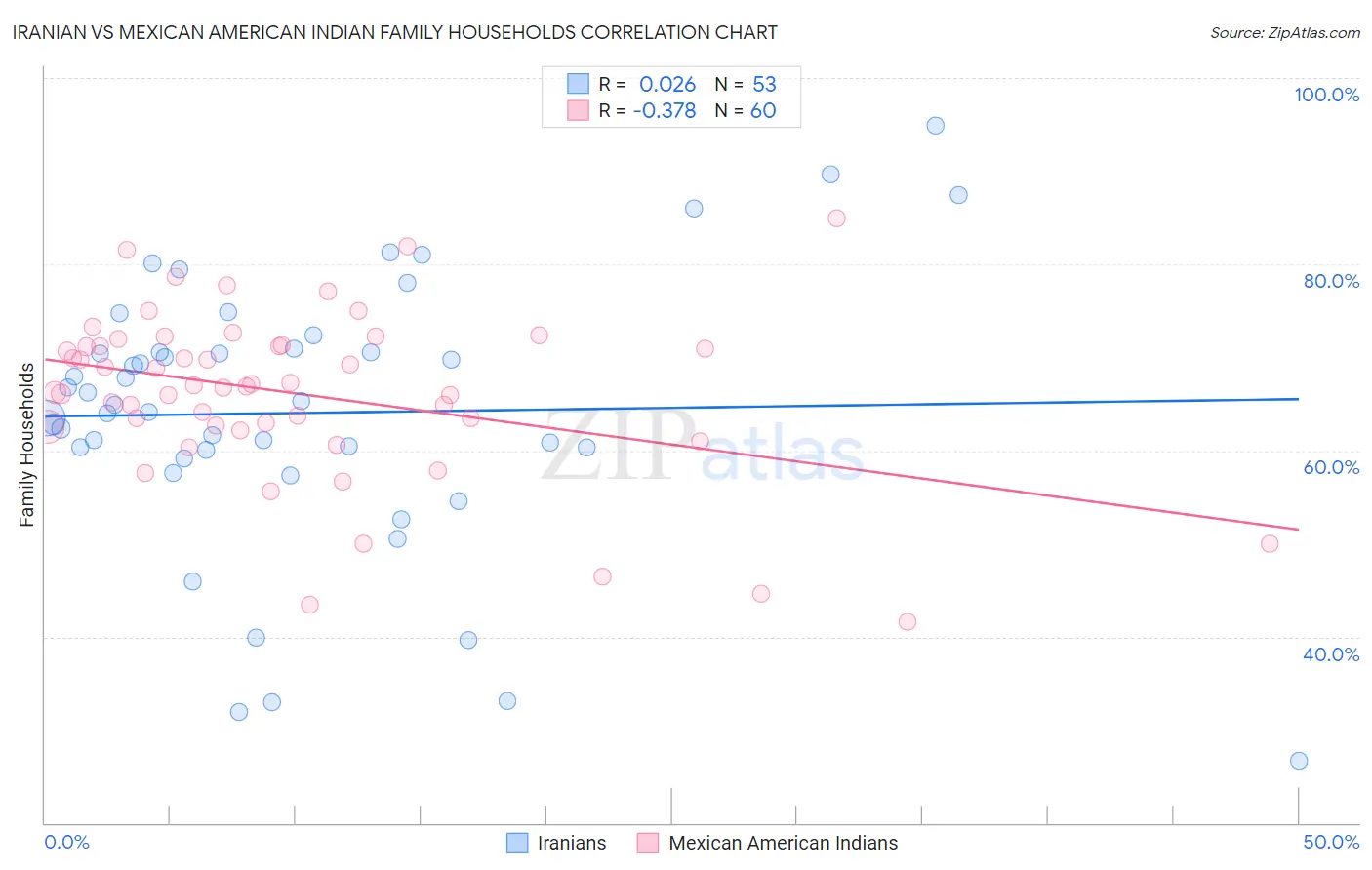 Iranian vs Mexican American Indian Family Households