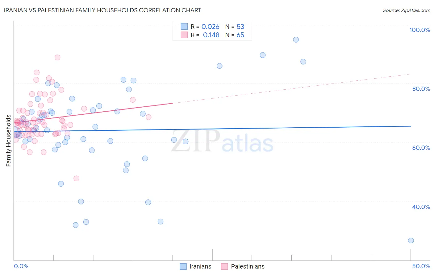 Iranian vs Palestinian Family Households