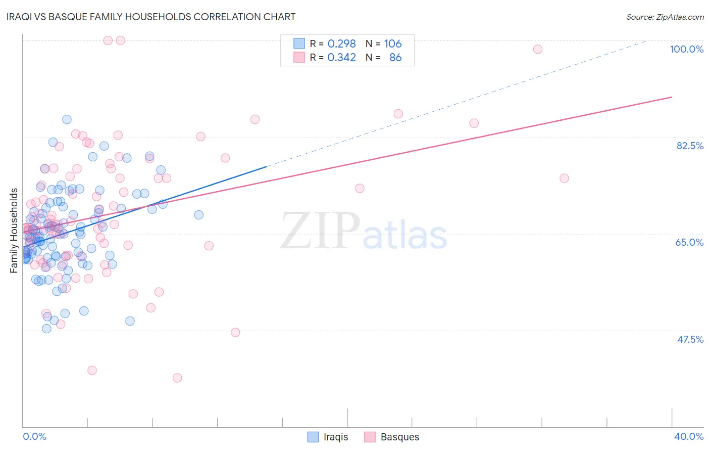 Iraqi vs Basque Family Households