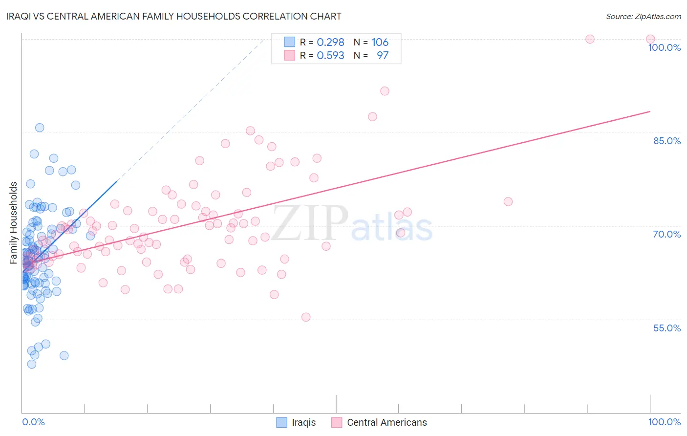 Iraqi vs Central American Family Households