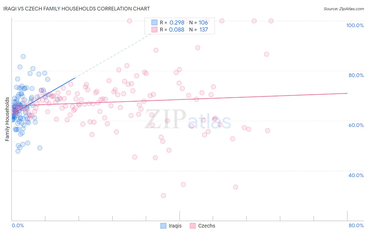 Iraqi vs Czech Family Households