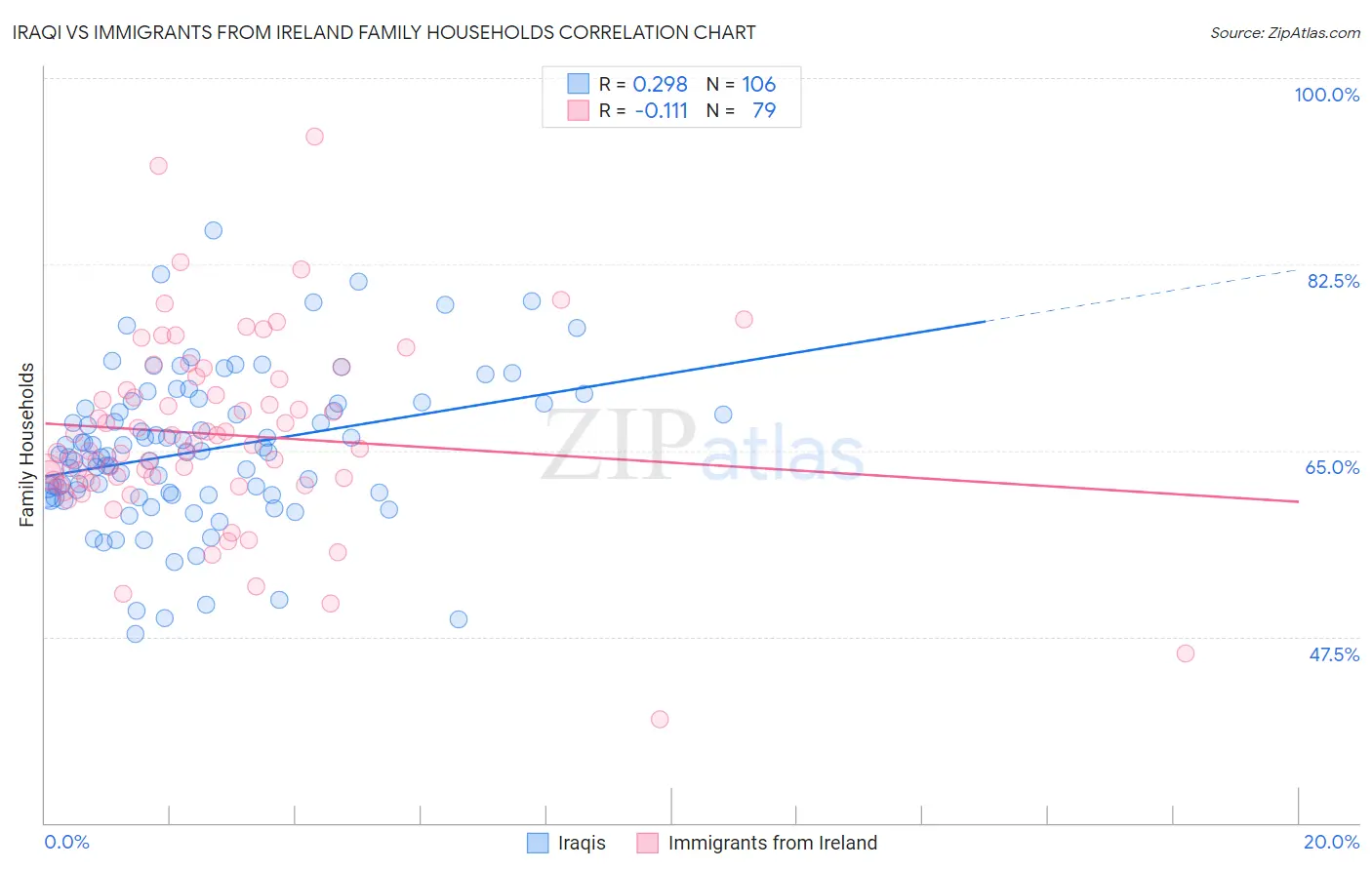 Iraqi vs Immigrants from Ireland Family Households