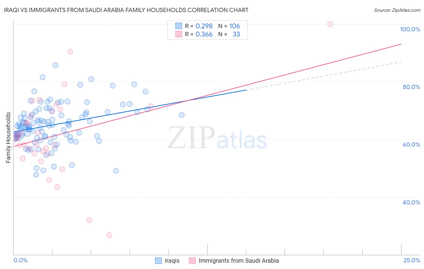 Iraqi vs Immigrants from Saudi Arabia Family Households