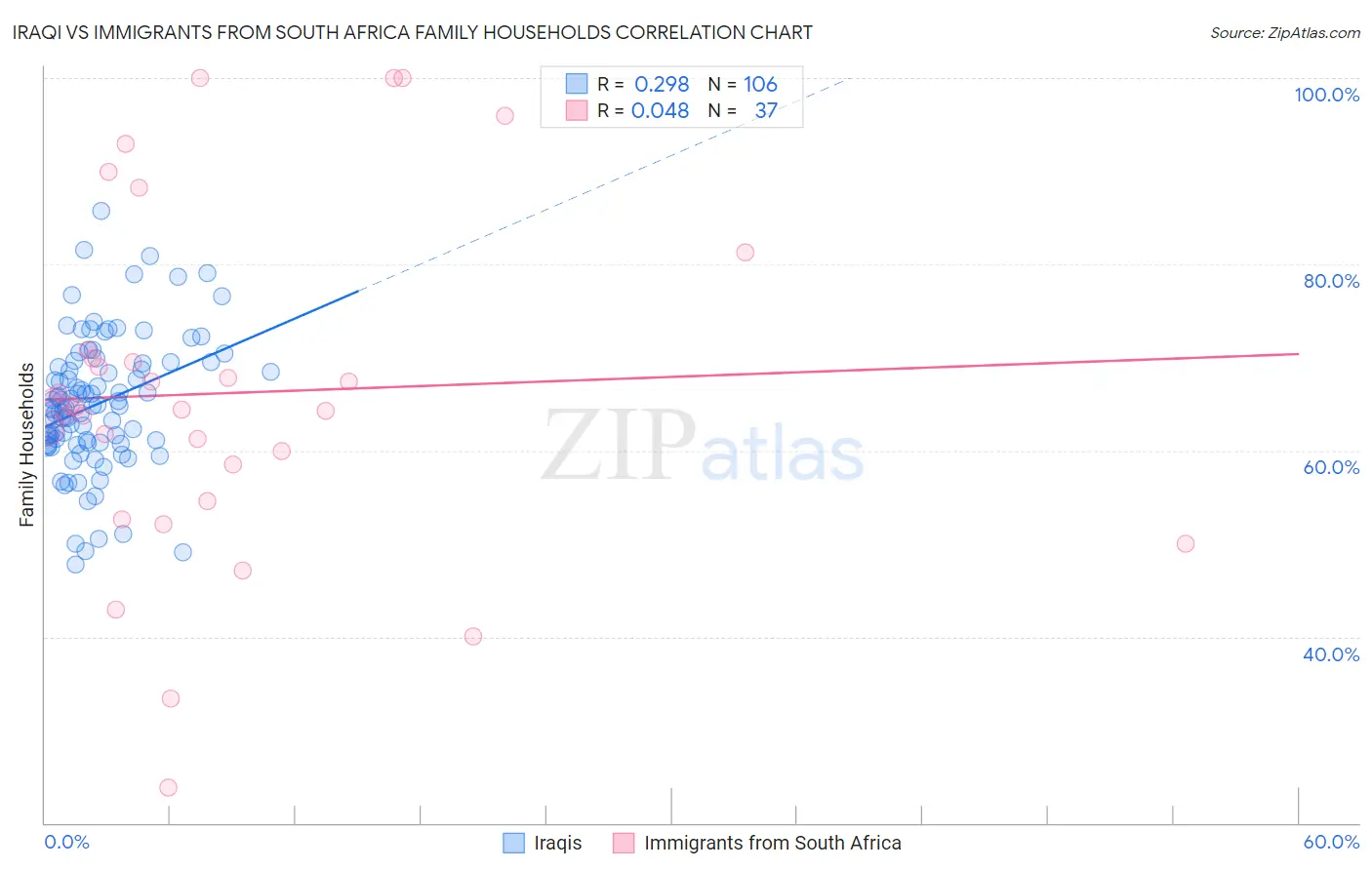 Iraqi vs Immigrants from South Africa Family Households