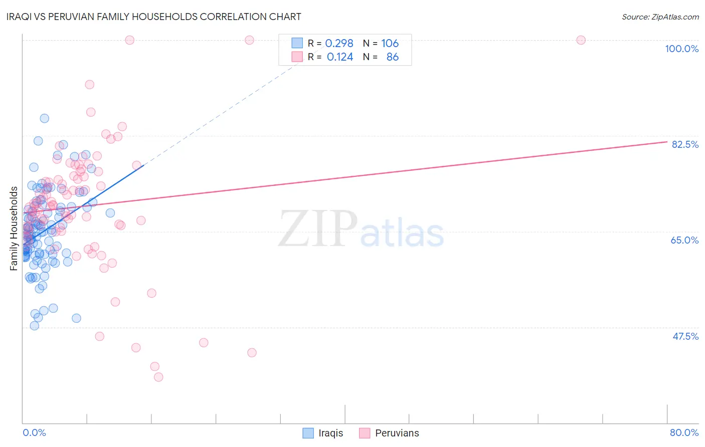 Iraqi vs Peruvian Family Households