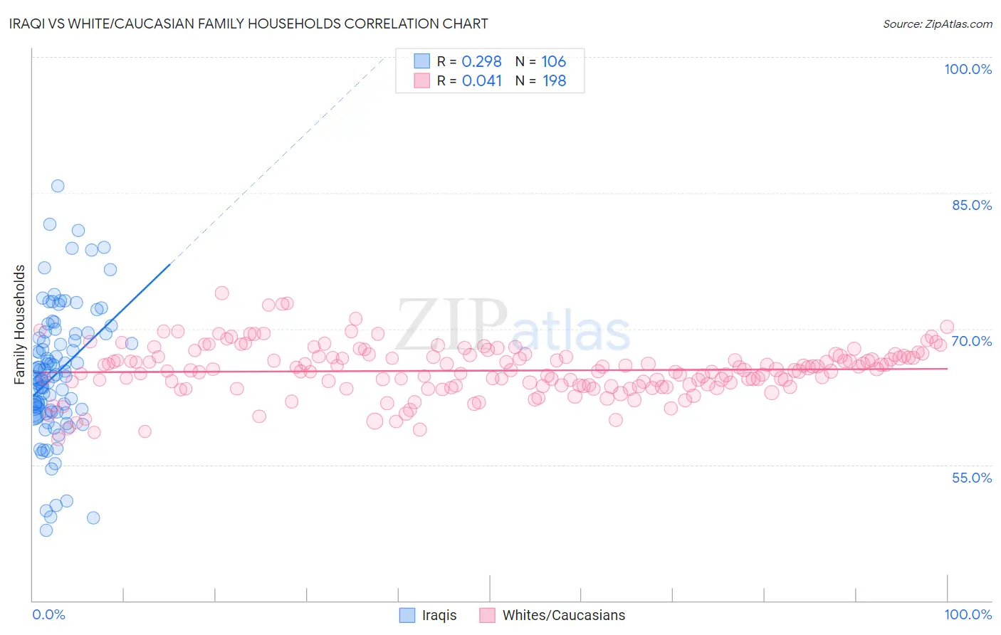 Iraqi vs White/Caucasian Family Households