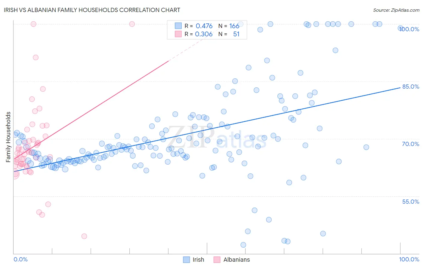 Irish vs Albanian Family Households