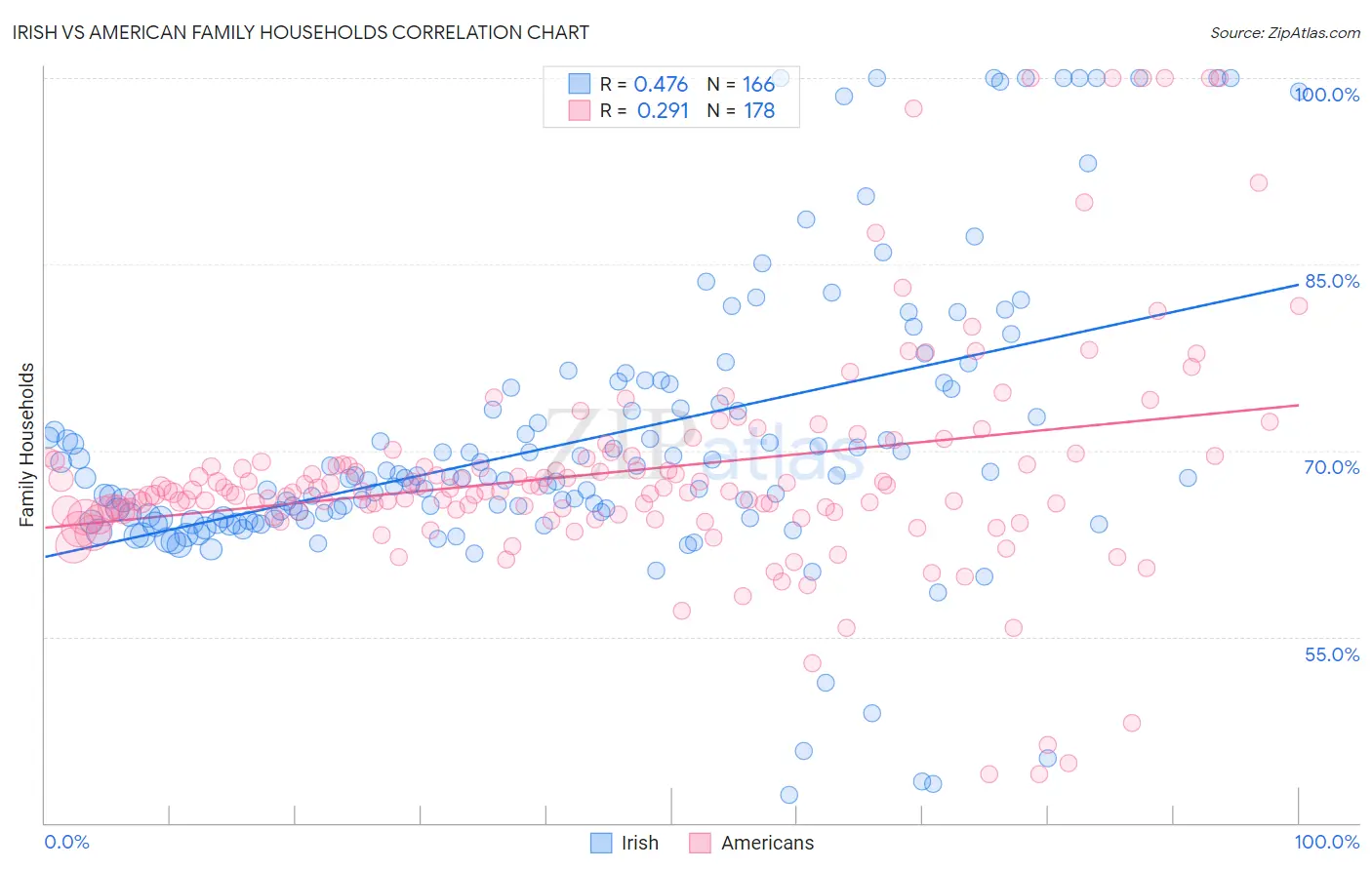 Irish vs American Family Households