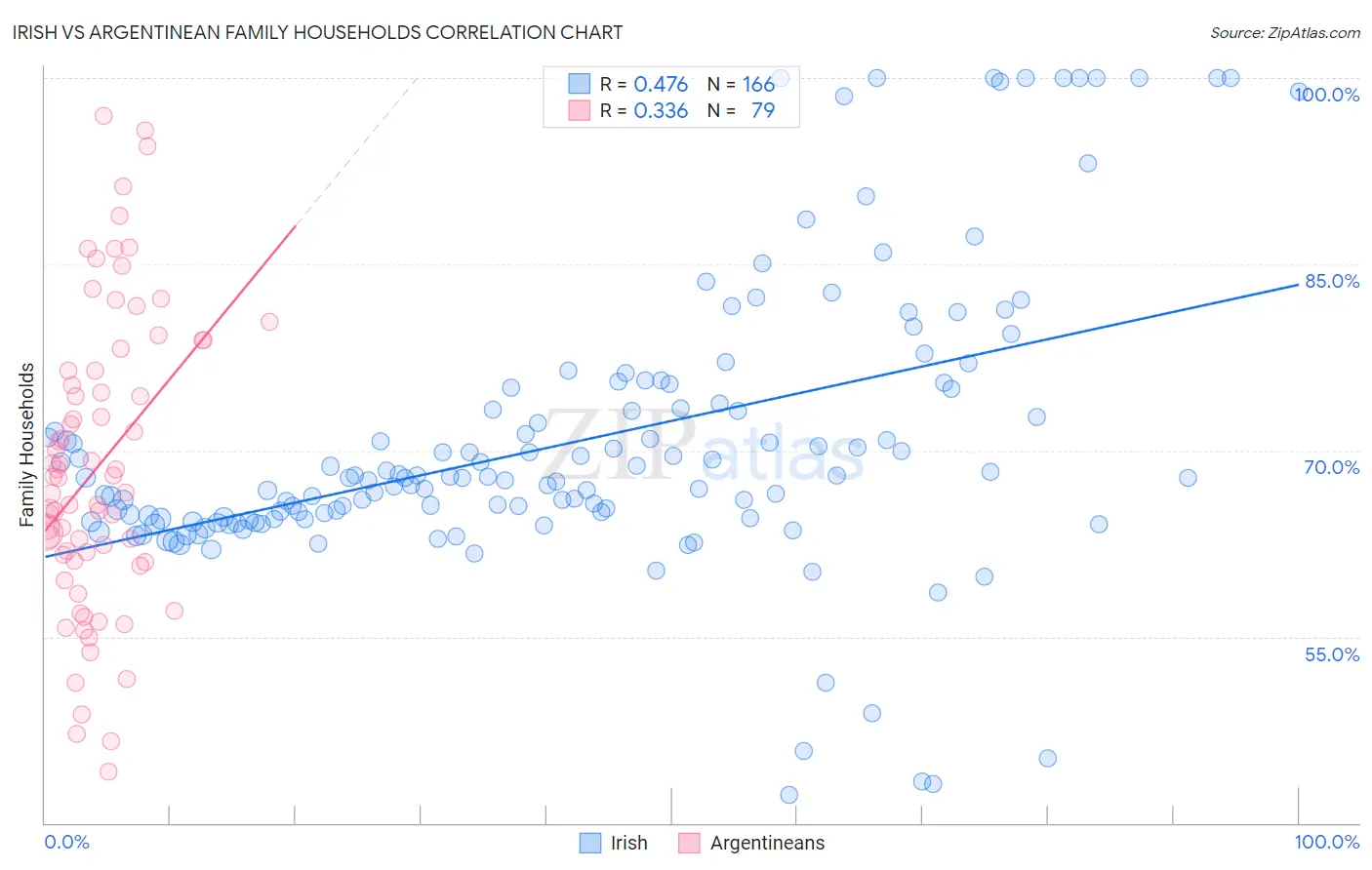 Irish vs Argentinean Family Households