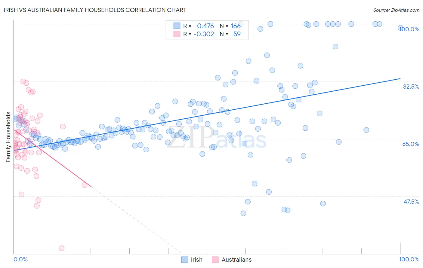 Irish vs Australian Family Households