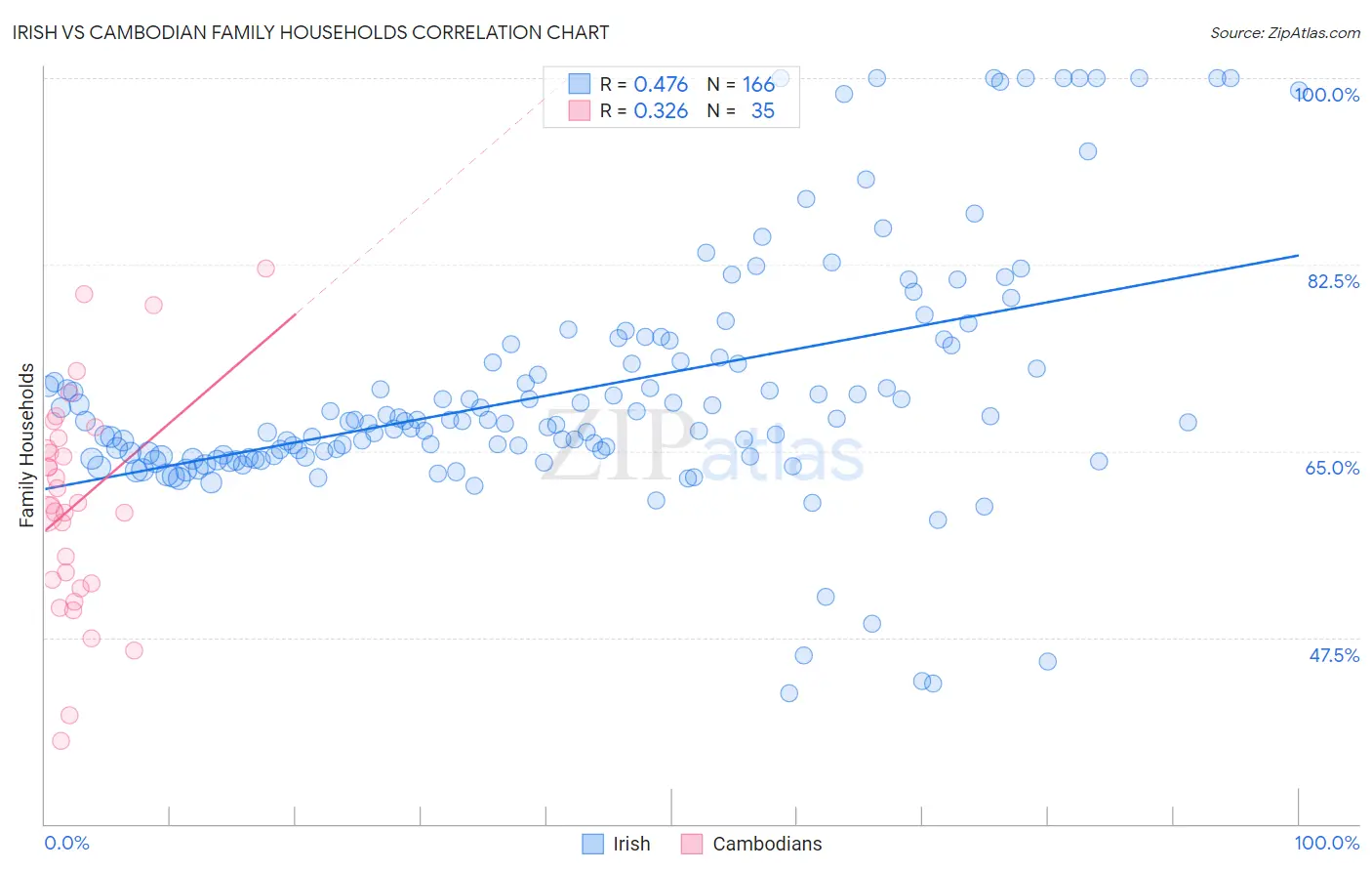 Irish vs Cambodian Family Households