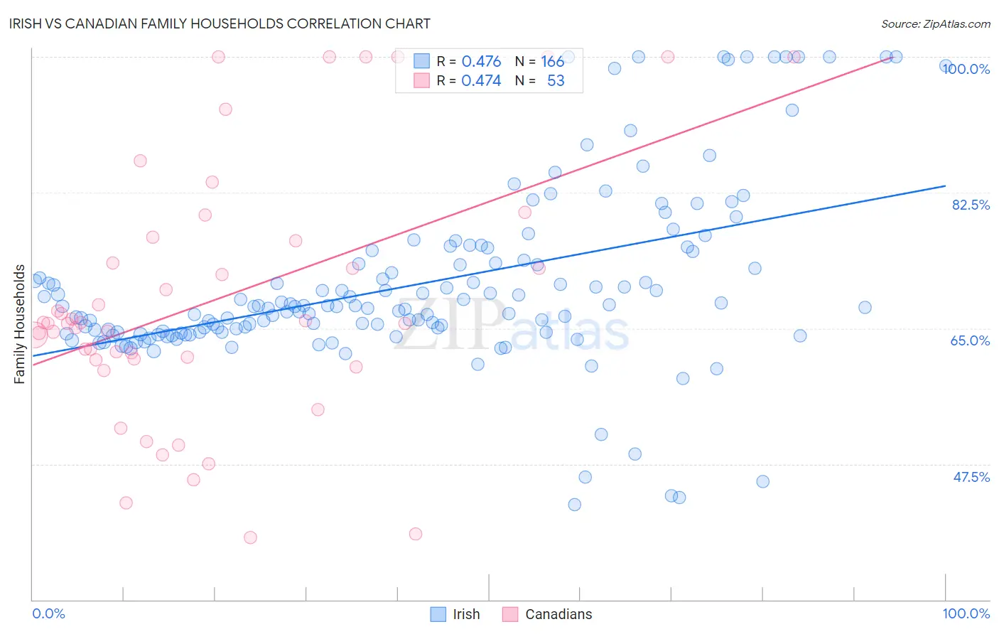 Irish vs Canadian Family Households