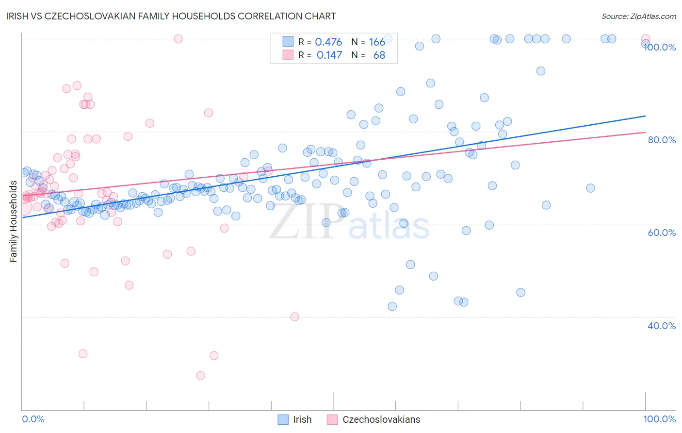 Irish vs Czechoslovakian Family Households