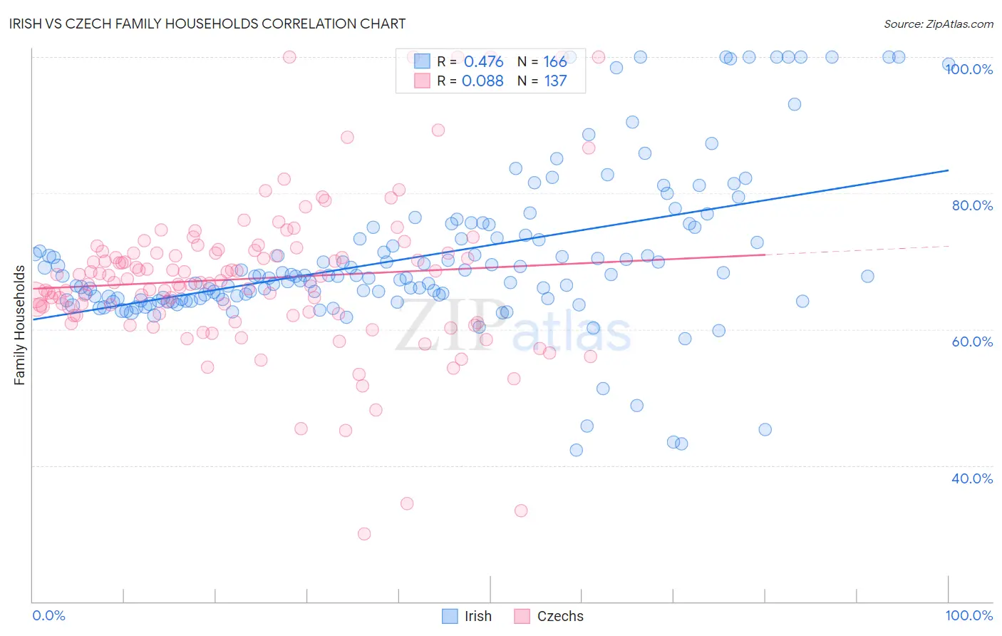 Irish vs Czech Family Households