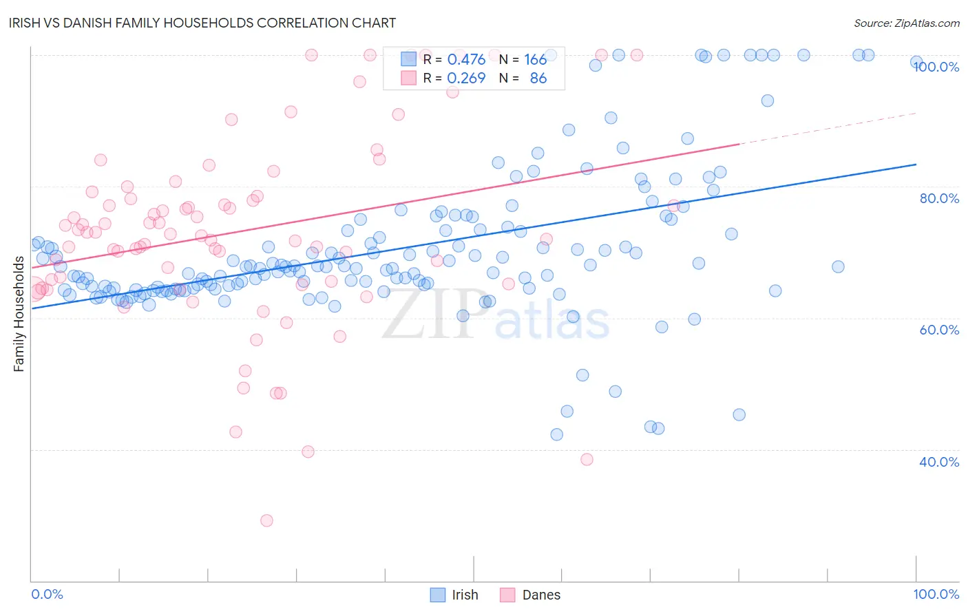 Irish vs Danish Family Households