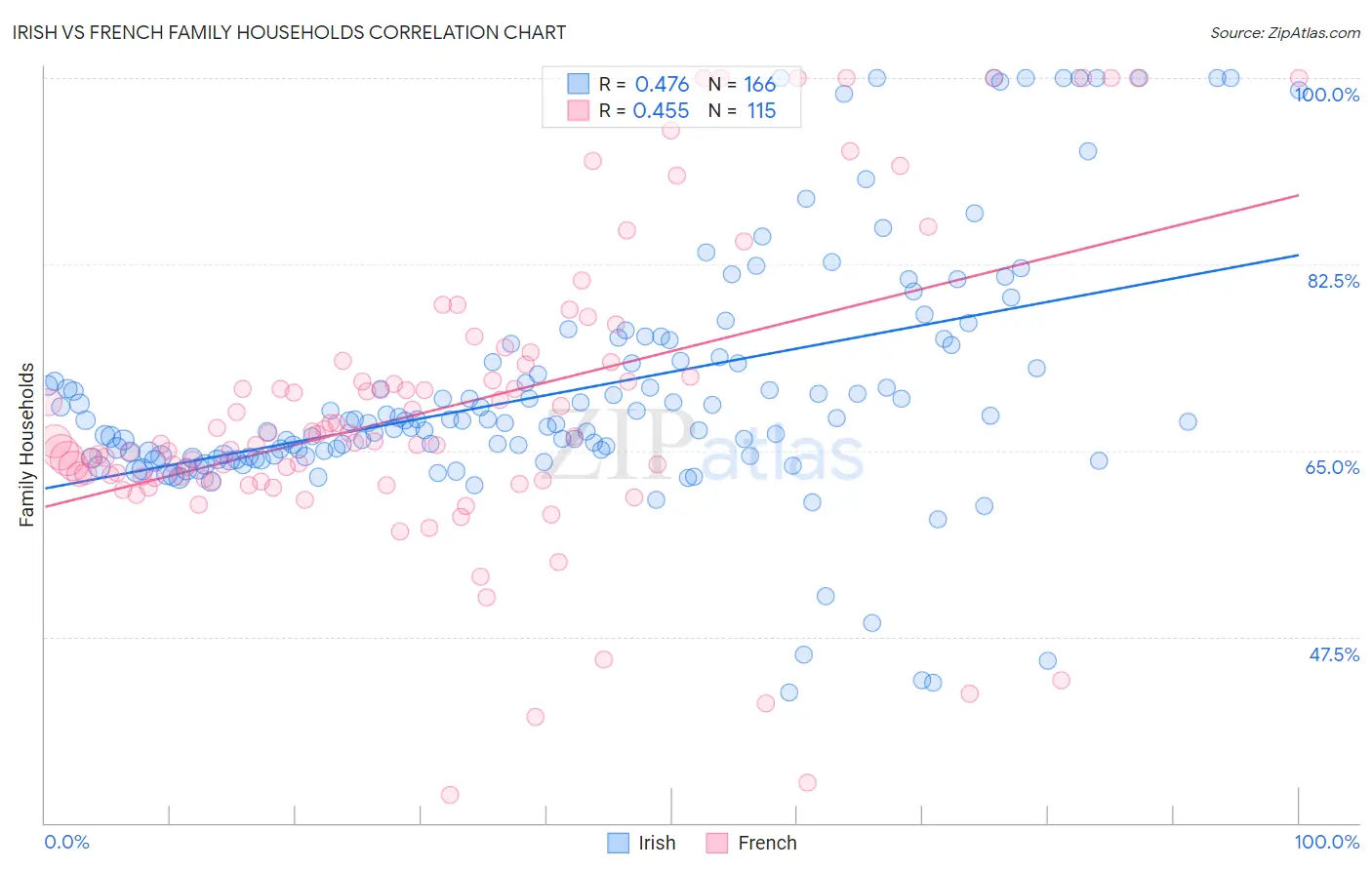 Irish vs French Family Households