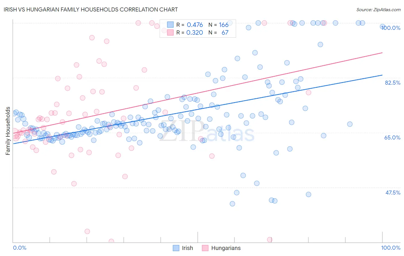 Irish vs Hungarian Family Households