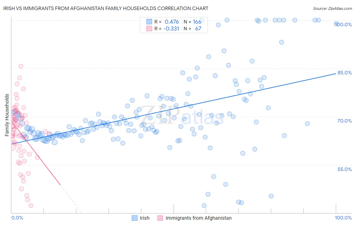 Irish vs Immigrants from Afghanistan Family Households