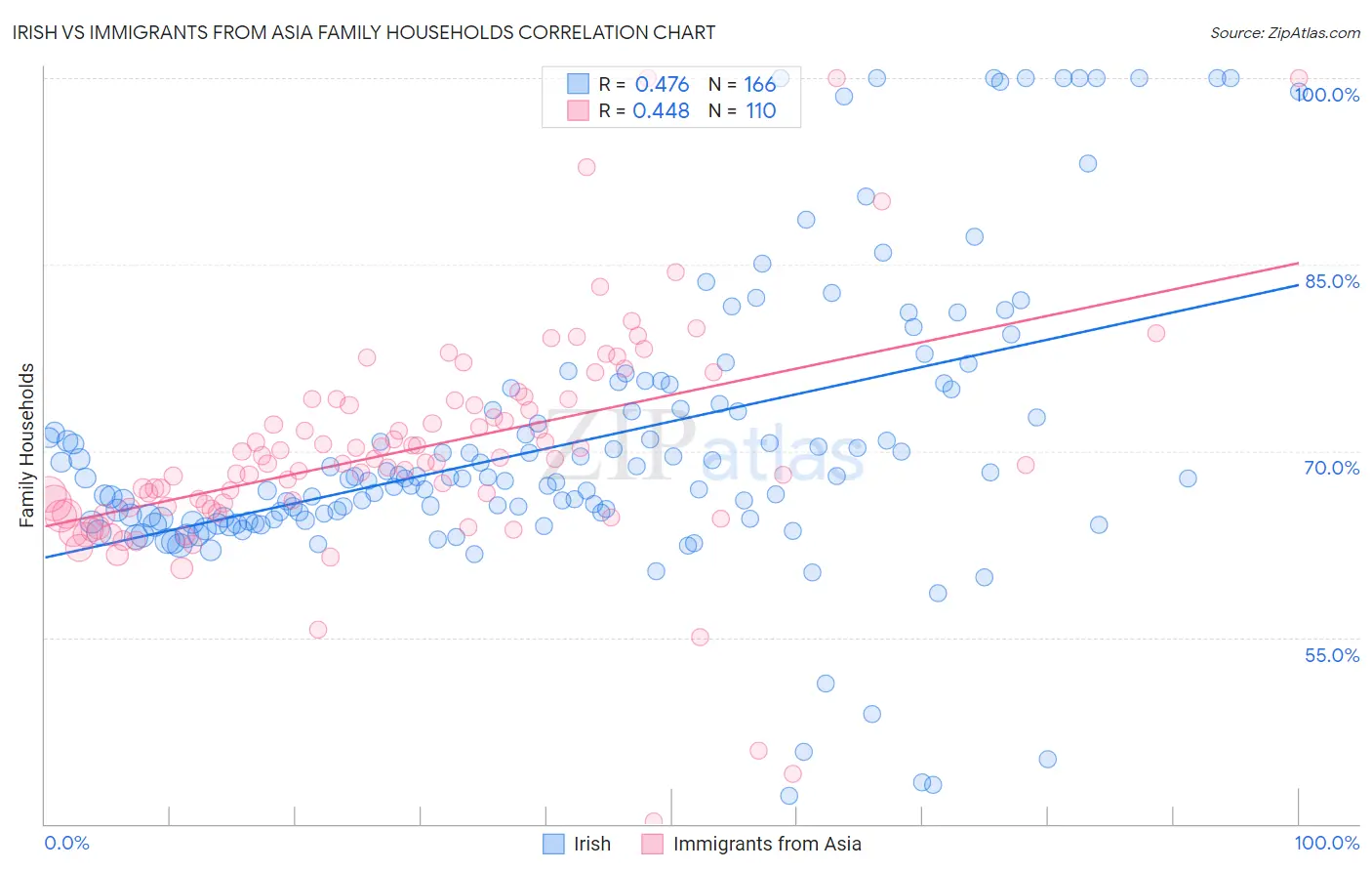 Irish vs Immigrants from Asia Family Households