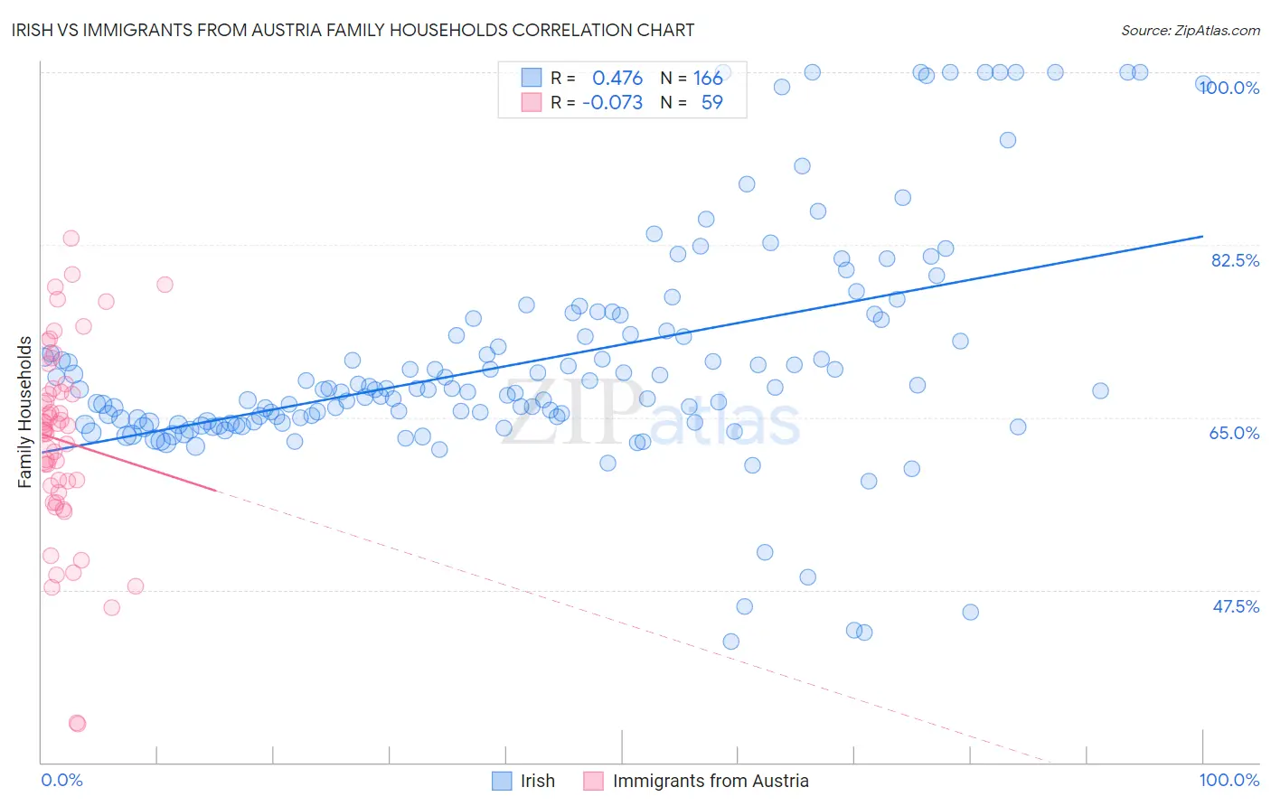 Irish vs Immigrants from Austria Family Households