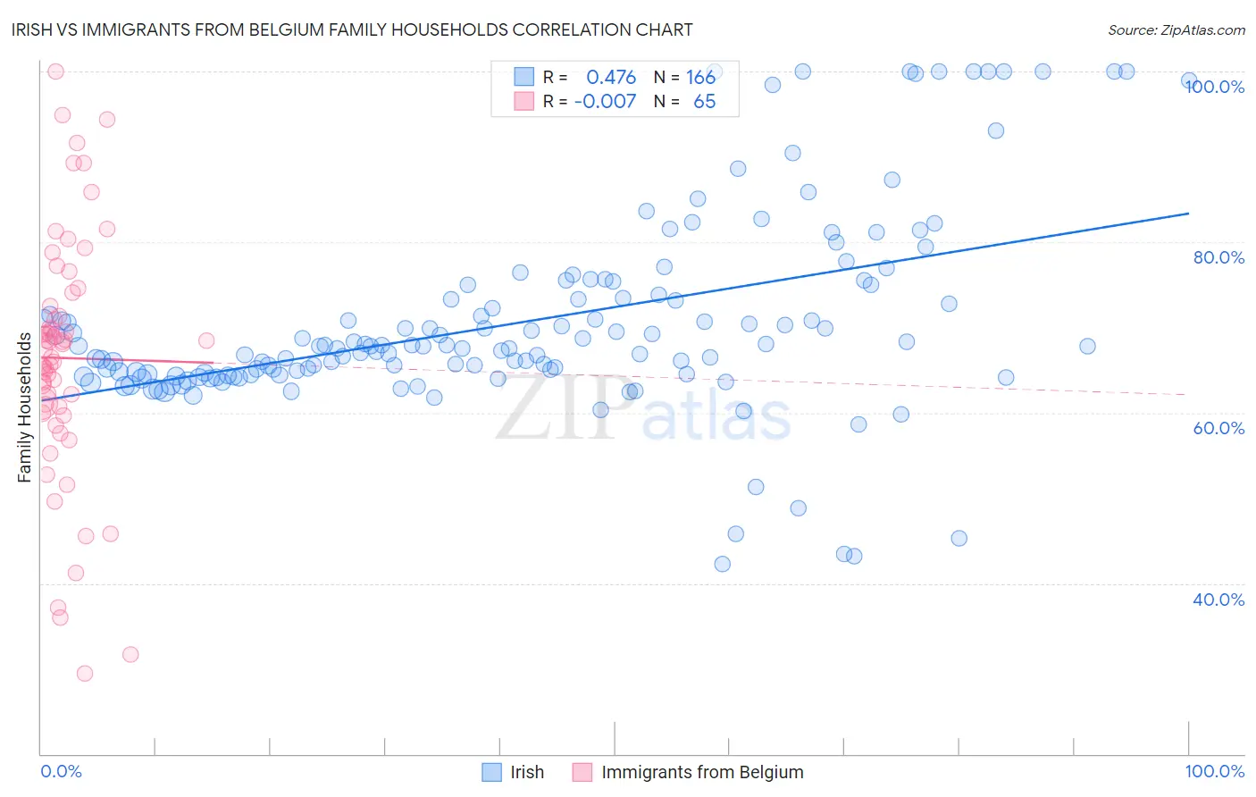 Irish vs Immigrants from Belgium Family Households