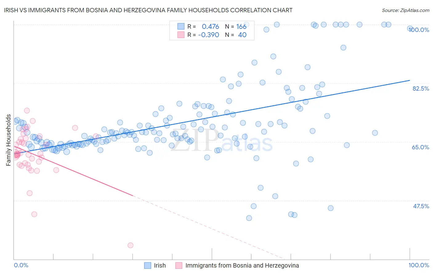 Irish vs Immigrants from Bosnia and Herzegovina Family Households