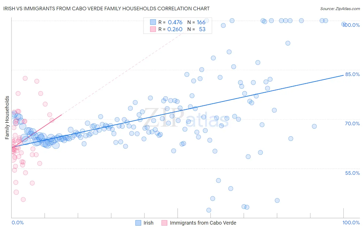 Irish vs Immigrants from Cabo Verde Family Households