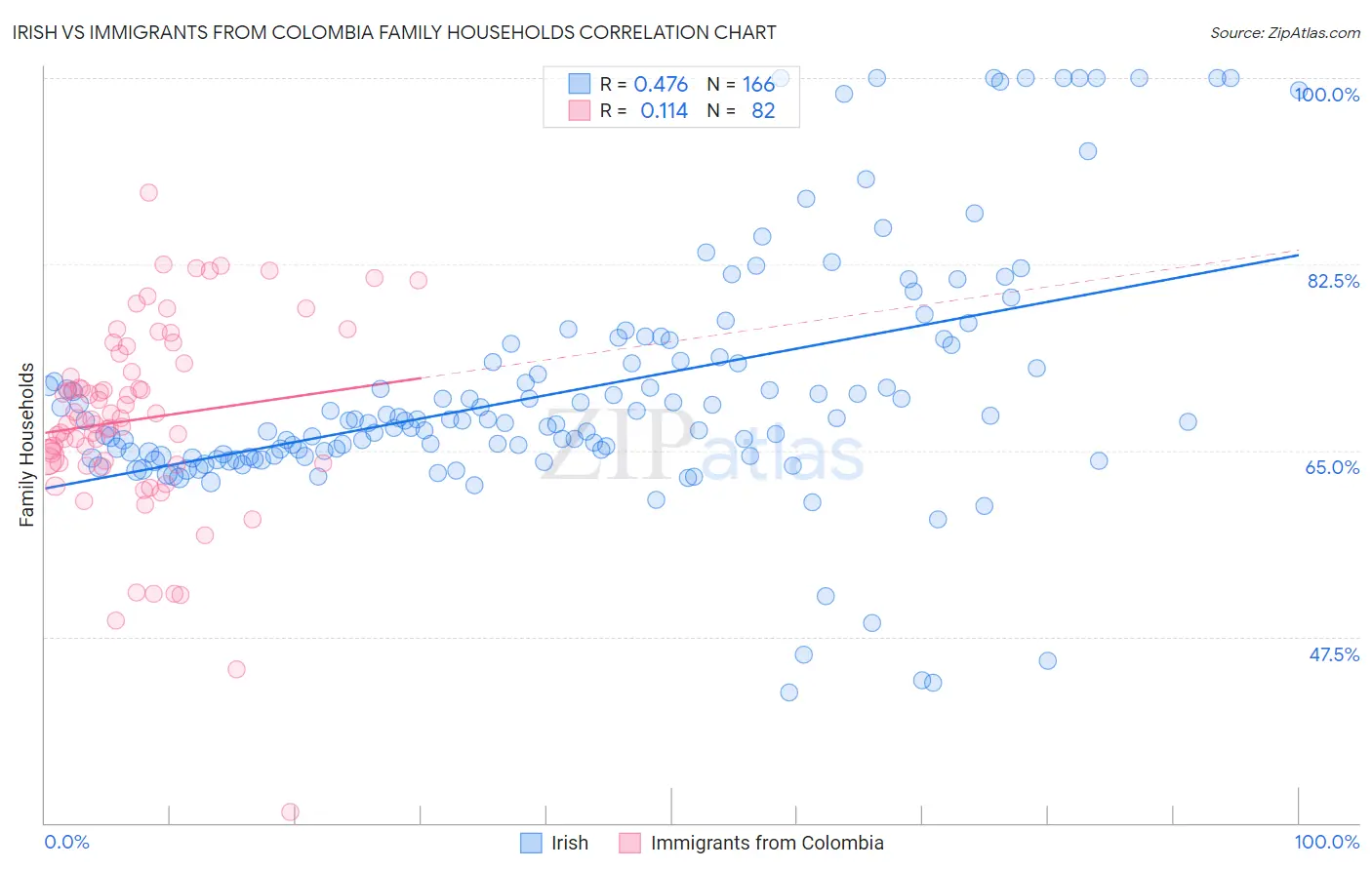 Irish vs Immigrants from Colombia Family Households