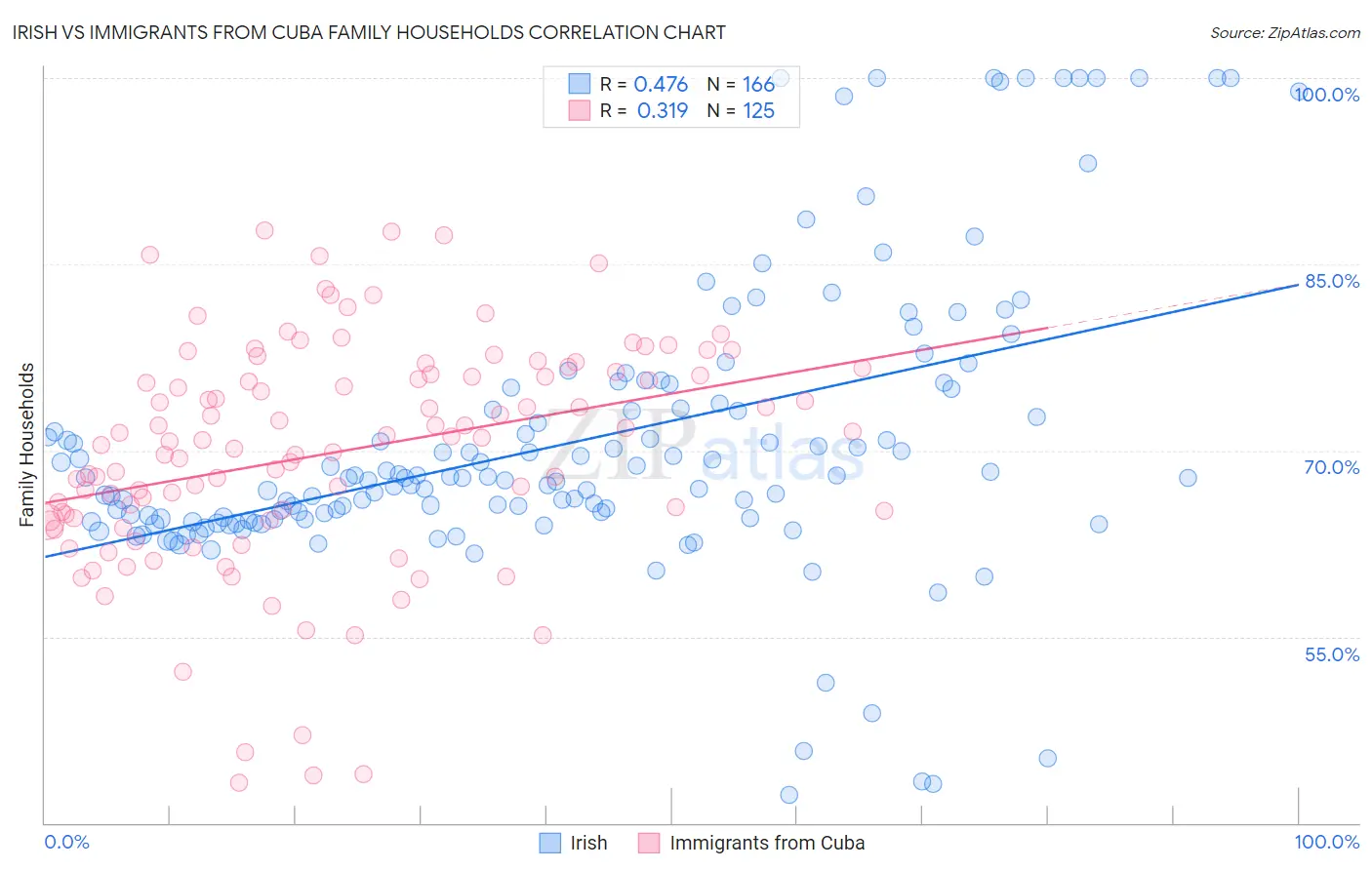 Irish vs Immigrants from Cuba Family Households