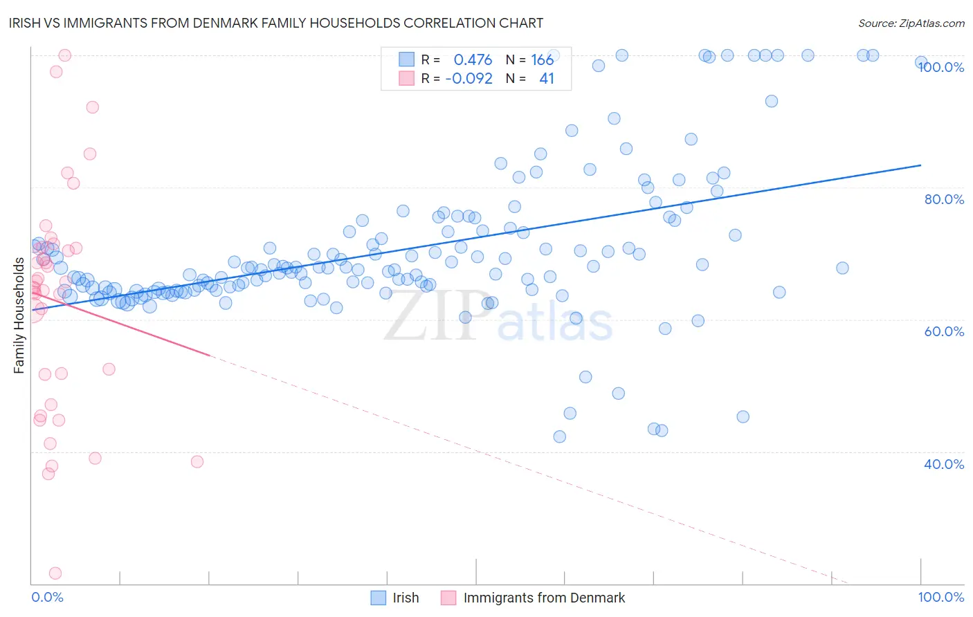 Irish vs Immigrants from Denmark Family Households