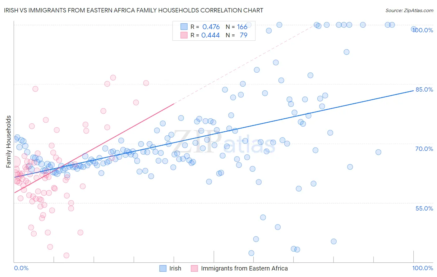 Irish vs Immigrants from Eastern Africa Family Households