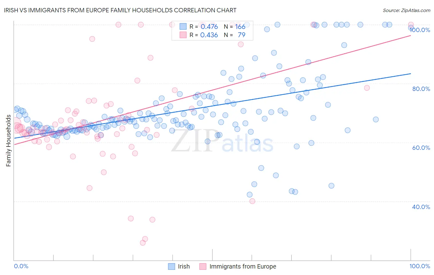 Irish vs Immigrants from Europe Family Households
